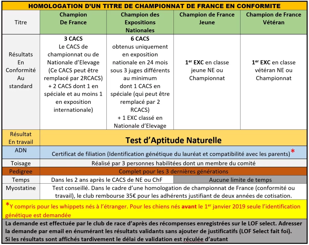 Homologation titre de championnat de France en conformité avec TAN