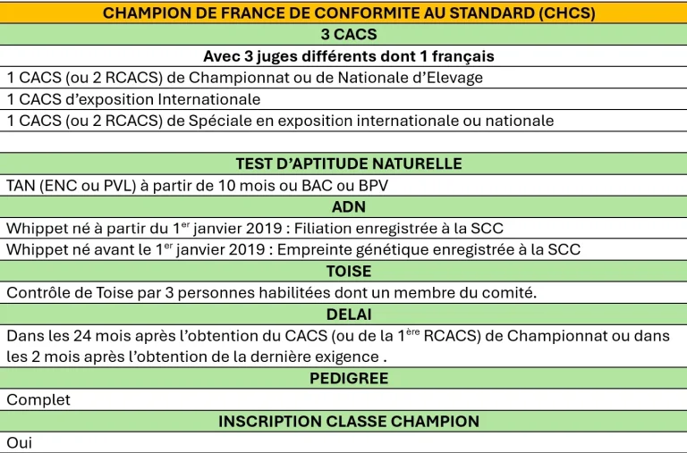 Conditions pour champion de France de conformité au standard